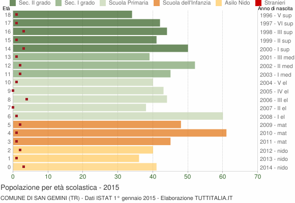 Grafico Popolazione in età scolastica - San Gemini 2015
