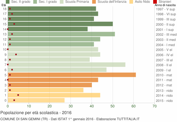 Grafico Popolazione in età scolastica - San Gemini 2016