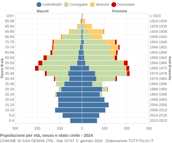 Grafico Popolazione per età, sesso e stato civile Comune di San Gemini (TR)