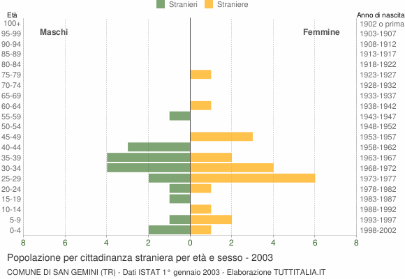 Grafico cittadini stranieri - San Gemini 2003