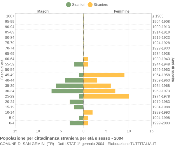 Grafico cittadini stranieri - San Gemini 2004