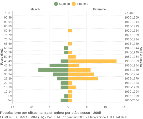Grafico cittadini stranieri - San Gemini 2005