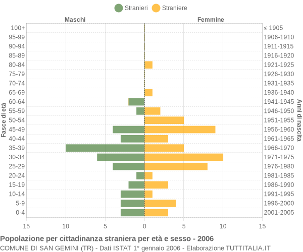 Grafico cittadini stranieri - San Gemini 2006