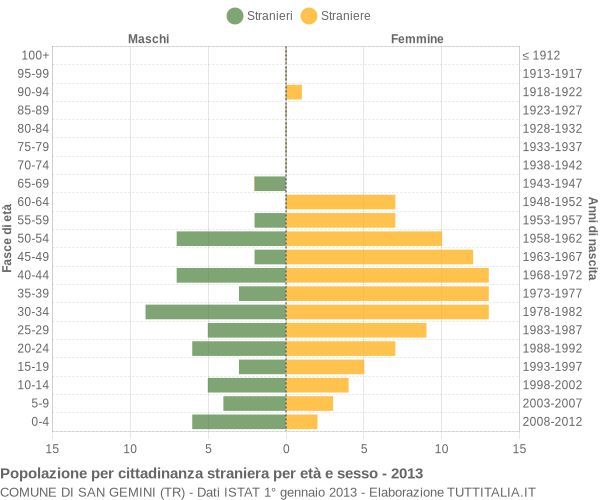 Grafico cittadini stranieri - San Gemini 2013