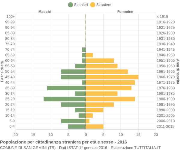 Grafico cittadini stranieri - San Gemini 2016