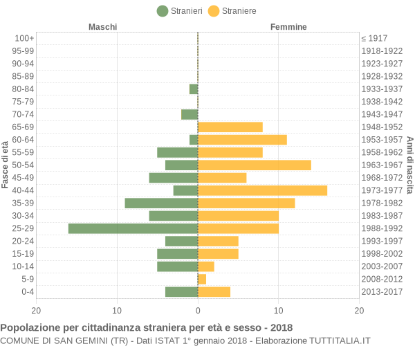 Grafico cittadini stranieri - San Gemini 2018