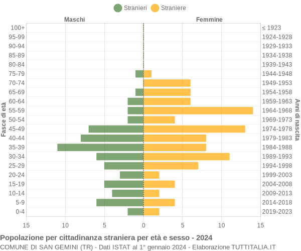 Grafico cittadini stranieri - San Gemini 2024