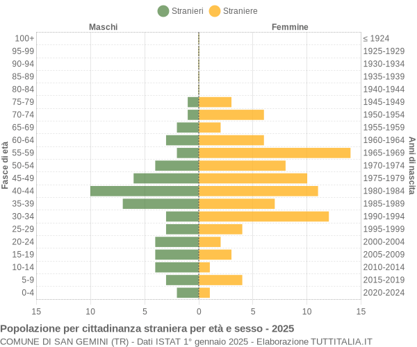 Grafico cittadini stranieri - San Gemini 2025