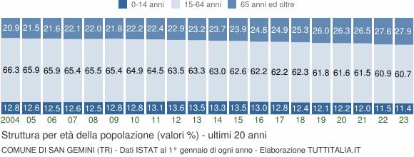 Grafico struttura della popolazione Comune di San Gemini (TR)