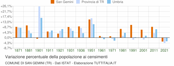 Grafico variazione percentuale della popolazione Comune di San Gemini (TR)