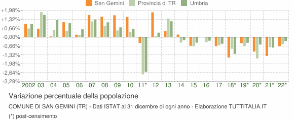 Variazione percentuale della popolazione Comune di San Gemini (TR)