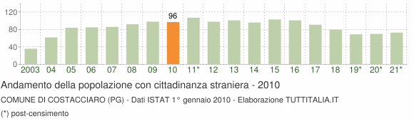 Grafico andamento popolazione stranieri Comune di Costacciaro (PG)
