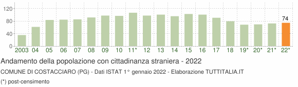 Grafico andamento popolazione stranieri Comune di Costacciaro (PG)