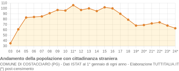 Andamento popolazione stranieri Comune di Costacciaro (PG)