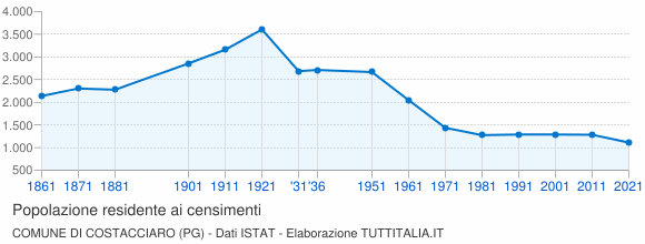 Grafico andamento storico popolazione Comune di Costacciaro (PG)