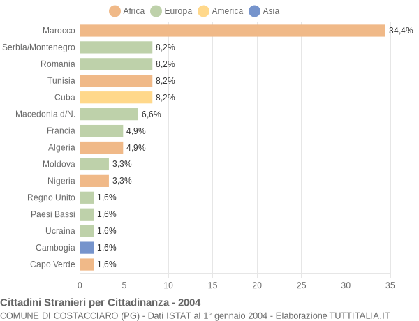 Grafico cittadinanza stranieri - Costacciaro 2004