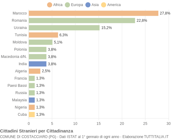 Grafico cittadinanza stranieri - Costacciaro 2018