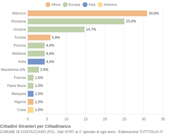 Grafico cittadinanza stranieri - Costacciaro 2019