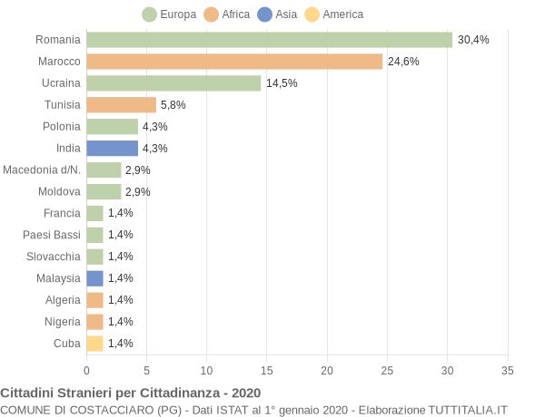 Grafico cittadinanza stranieri - Costacciaro 2020