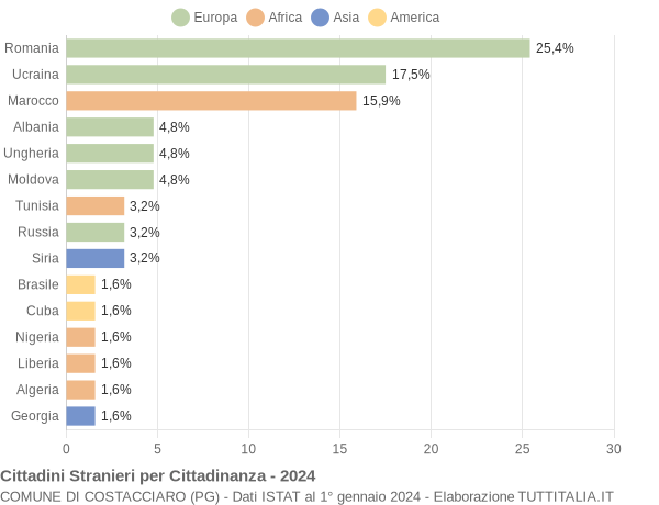 Grafico cittadinanza stranieri - Costacciaro 2024