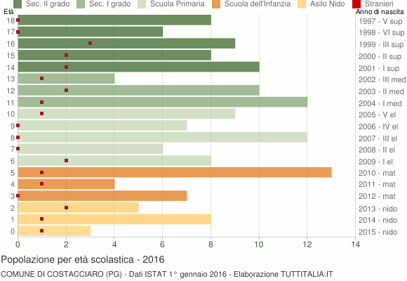 Grafico Popolazione in età scolastica - Costacciaro 2016