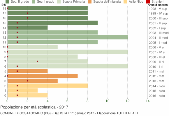 Grafico Popolazione in età scolastica - Costacciaro 2017