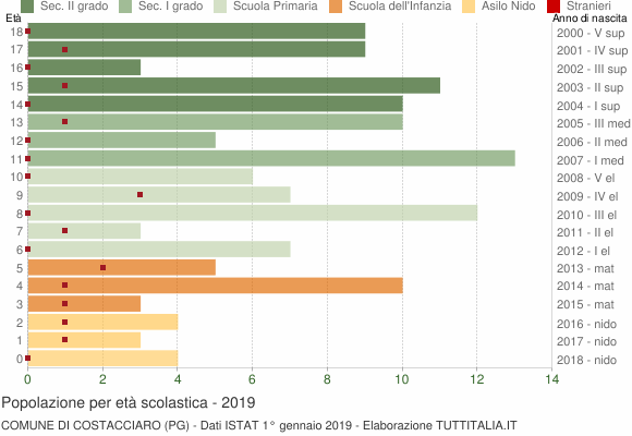 Grafico Popolazione in età scolastica - Costacciaro 2019