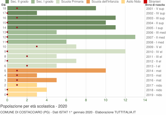Grafico Popolazione in età scolastica - Costacciaro 2020