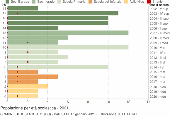 Grafico Popolazione in età scolastica - Costacciaro 2021