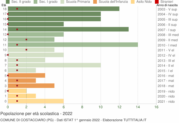 Grafico Popolazione in età scolastica - Costacciaro 2022
