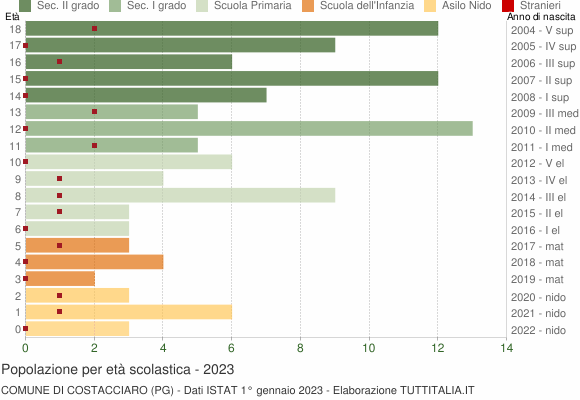 Grafico Popolazione in età scolastica - Costacciaro 2023