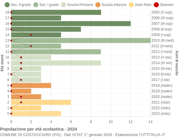 Grafico Popolazione in età scolastica - Costacciaro 2024