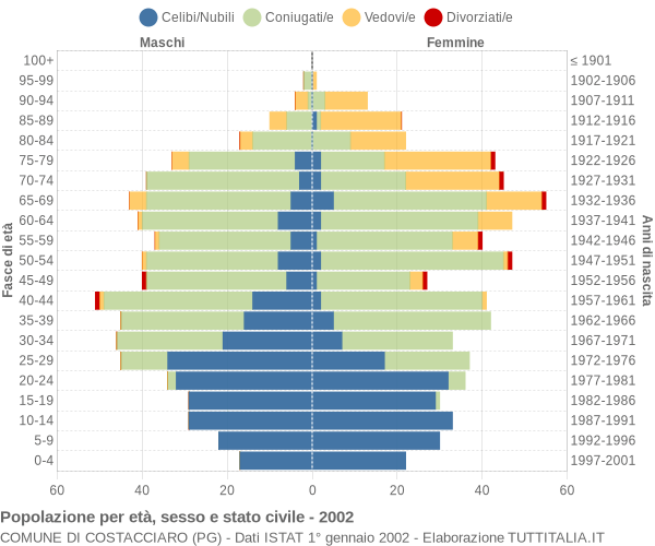 Grafico Popolazione per età, sesso e stato civile Comune di Costacciaro (PG)