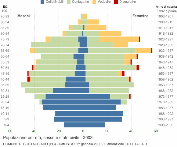 Grafico Popolazione per età, sesso e stato civile Comune di Costacciaro (PG)