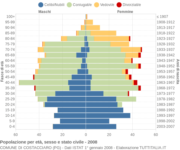 Grafico Popolazione per età, sesso e stato civile Comune di Costacciaro (PG)