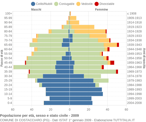 Grafico Popolazione per età, sesso e stato civile Comune di Costacciaro (PG)