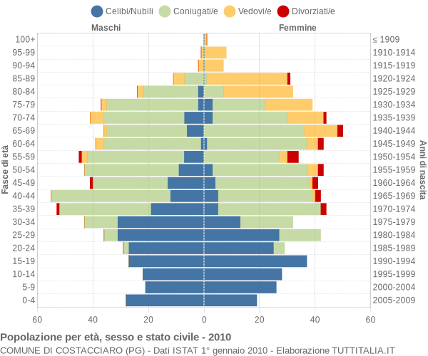 Grafico Popolazione per età, sesso e stato civile Comune di Costacciaro (PG)