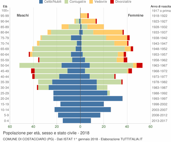 Grafico Popolazione per età, sesso e stato civile Comune di Costacciaro (PG)
