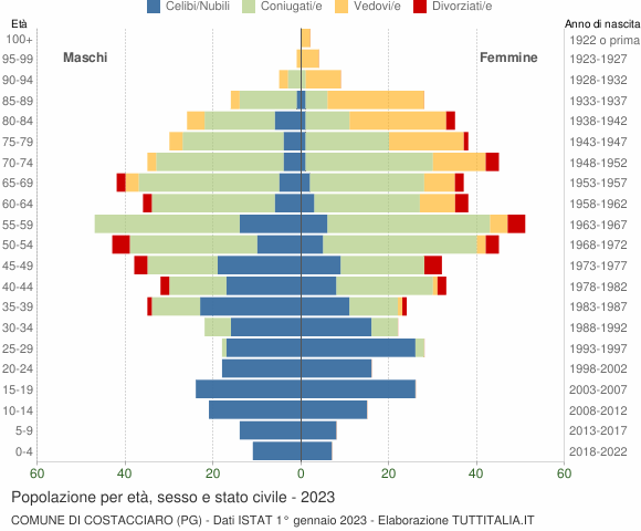 Grafico Popolazione per età, sesso e stato civile Comune di Costacciaro (PG)