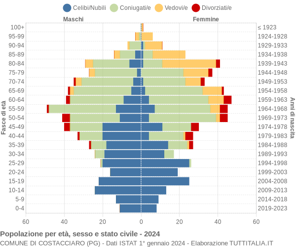 Grafico Popolazione per età, sesso e stato civile Comune di Costacciaro (PG)