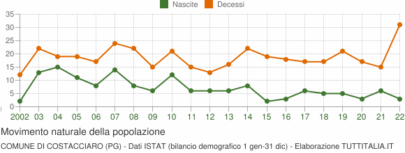 Grafico movimento naturale della popolazione Comune di Costacciaro (PG)