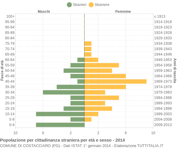 Grafico cittadini stranieri - Costacciaro 2014