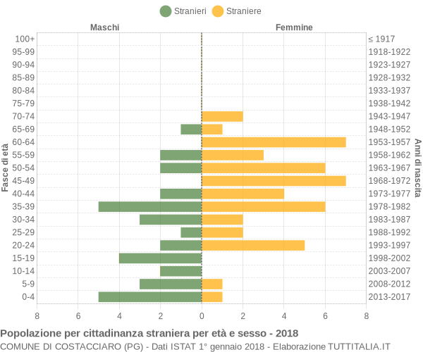 Grafico cittadini stranieri - Costacciaro 2018