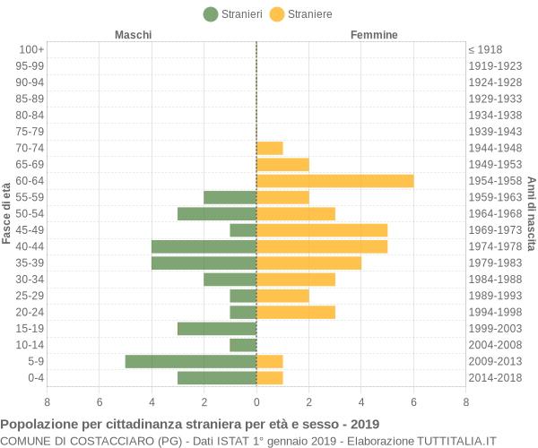 Grafico cittadini stranieri - Costacciaro 2019