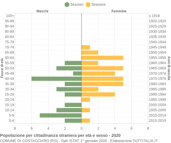 Grafico cittadini stranieri - Costacciaro 2020