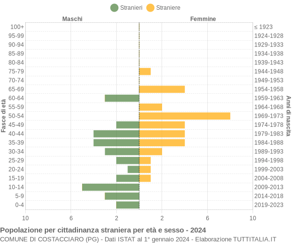 Grafico cittadini stranieri - Costacciaro 2024