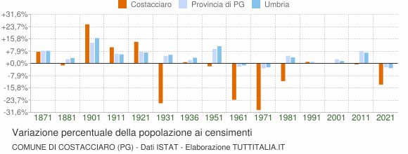 Grafico variazione percentuale della popolazione Comune di Costacciaro (PG)
