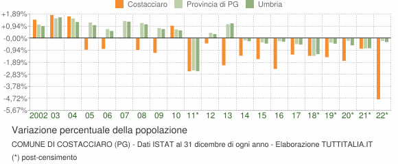 Variazione percentuale della popolazione Comune di Costacciaro (PG)