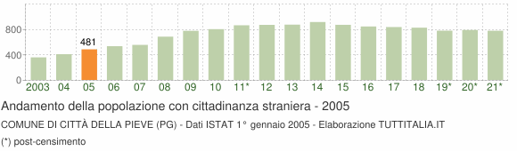 Grafico andamento popolazione stranieri Comune di Città della Pieve (PG)