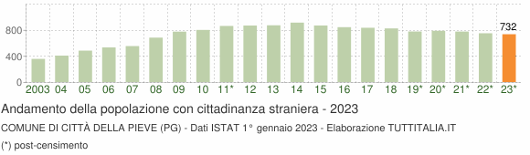 Grafico andamento popolazione stranieri Comune di Città della Pieve (PG)